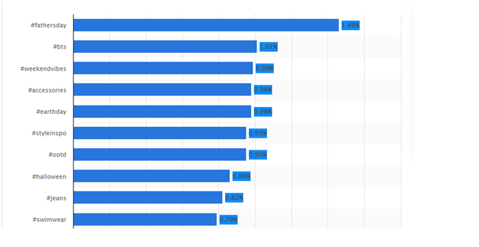 Fashion social media marketing statistics 3